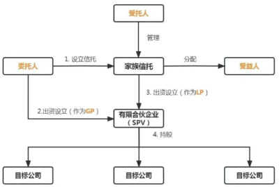 股权家族信托税收成本大盘点 受托管理股权投资企业的合规与优化