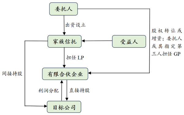中国境内家族信托对A股上市公司持股模式介绍 受托管理股权投资企业