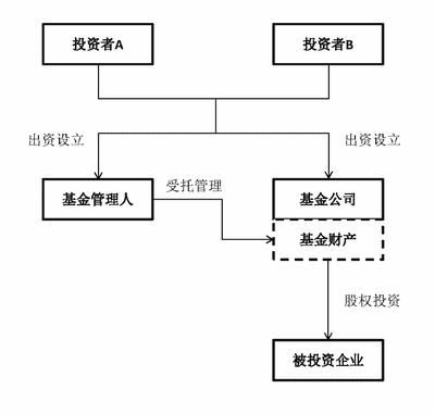 【独家】PPP项目公司股东之辩 基金或基金管理人？受托管理股权投资企业的法律迷思