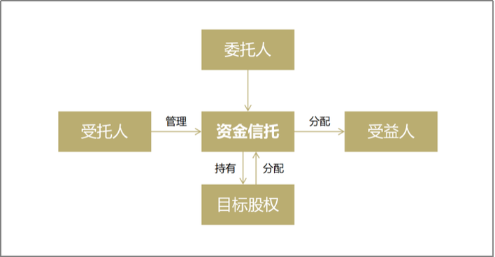 股权家族信托架构如何搭建?